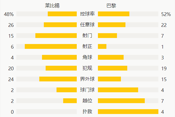 莱比锡2-1巴黎圣日耳曼技术统计