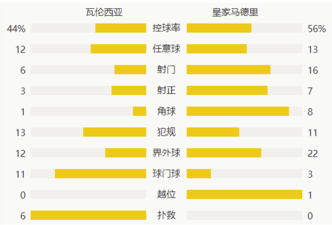 西甲-拉莫斯领3将送点瓦拉内乌龙 皇马1-4瓦伦西亚 