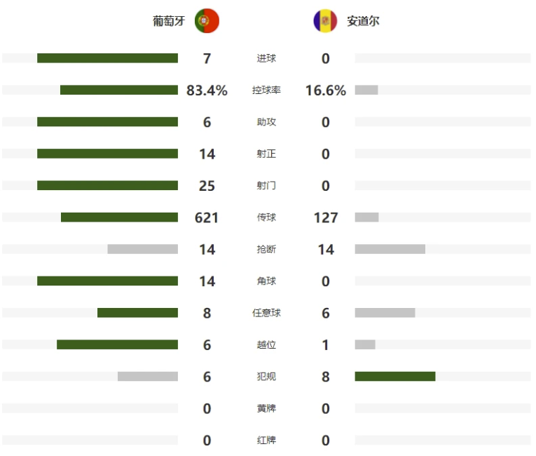 热身赛-葡萄牙7-0狂胜安道尔 C罗国家队第150战替补传射建功