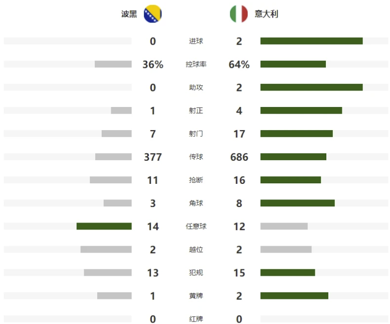 欧国联-贝洛蒂破门贝拉尔迪进球 意大利客场2-0波黑