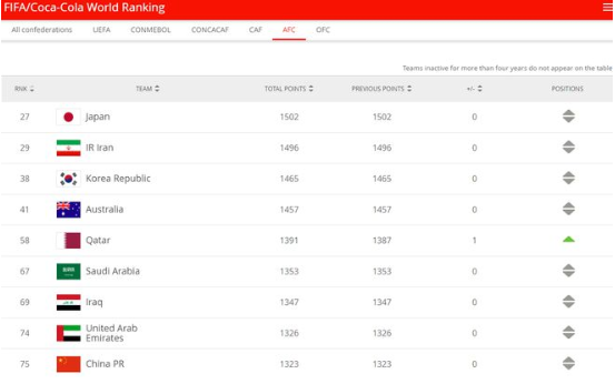 FIFA年终排名:国足位列第75亚洲第9 比利时居首