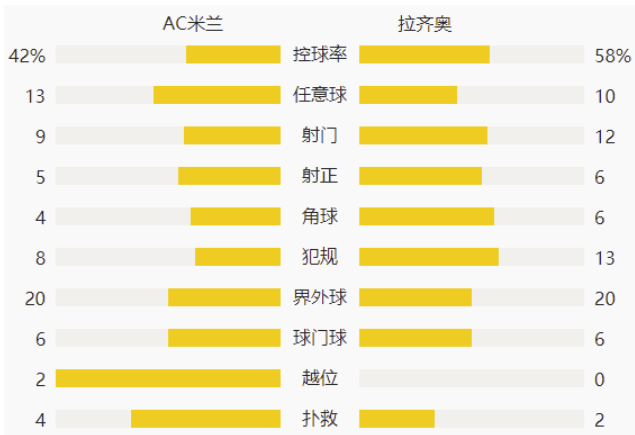 意甲-特奥读秒绝杀恰球王献传射 AC米兰3-2拉齐奥