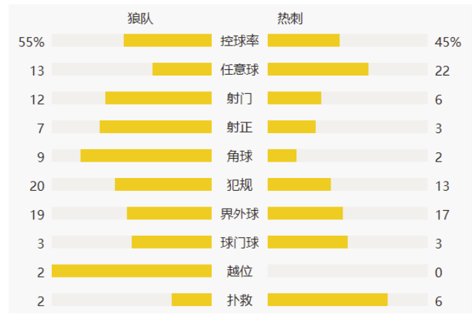 英超-大将57秒破门 热刺1-1遭绝平!4轮不胜列第5