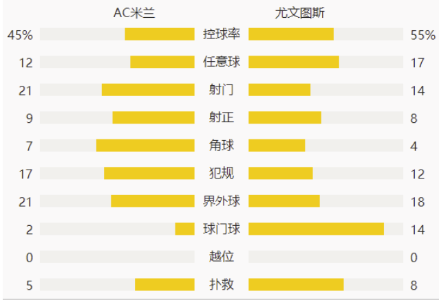 意甲-迪巴拉两传基耶萨双响 米兰1-3尤文赛季首败