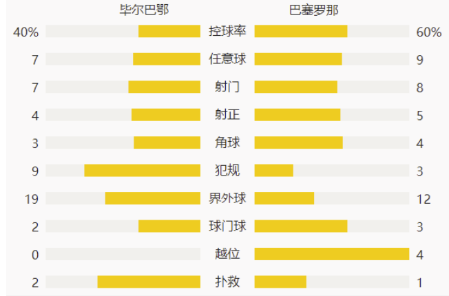 西甲-梅西梅开二度佩德里传射 巴萨3-2毕尔巴鄂升至第三