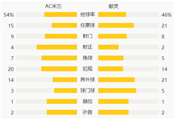 意甲-莱奥闪击伊布伤愈复出 米兰2-0都灵继续领跑意甲