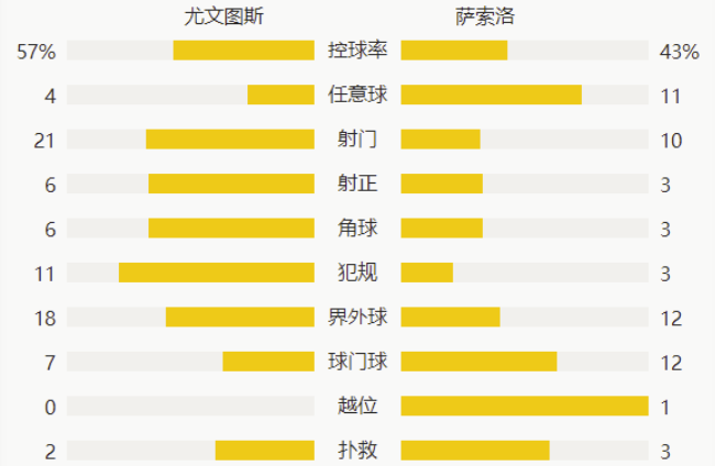 意甲-C罗建功迪巴拉麦肯尼伤退 尤文3-1十人萨索洛联赛三连胜