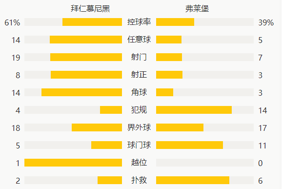 德甲-莱万破门创纪录穆勒传射 门框救险拜仁2-1弗赖堡