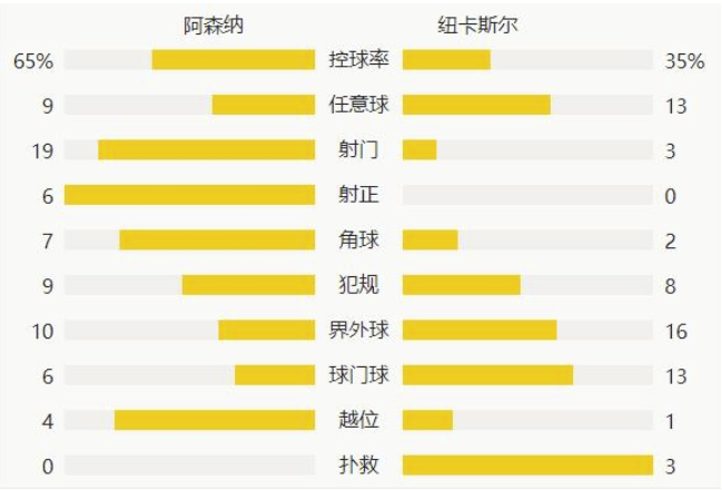 英超-托马斯助攻奥巴梅扬双响 阿森纳3-0纽卡斯尔