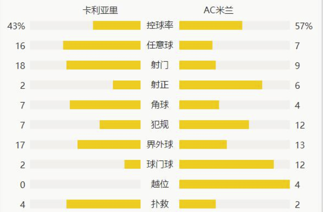 意甲-伊布双响卡拉布里亚中柱 AC米兰2-0卡利亚里3分领跑