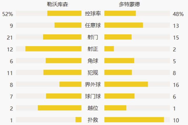 德甲-布兰特破门维尔茨制胜球 多特1-2负勒沃库森