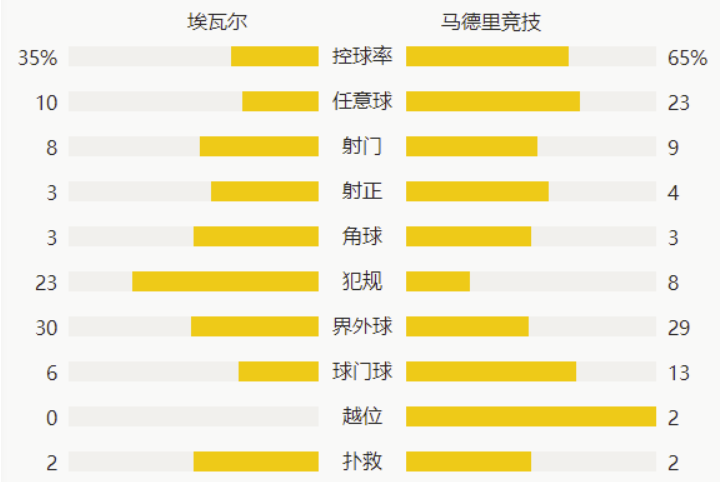 西甲-卡拉斯科送点苏亚雷斯双响 马竞2-1逆转埃瓦尔迎六连胜