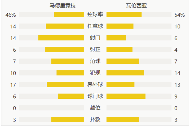 西甲-菲利克斯传射苏亚雷斯破门 马竞3-1瓦伦西亚稳居榜首