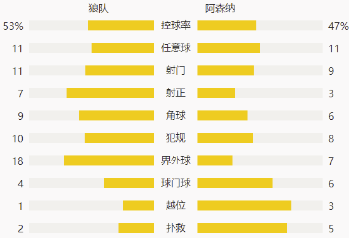 英超-佩佩破门难救主路易斯莱诺染红 阿森纳1-2狼队