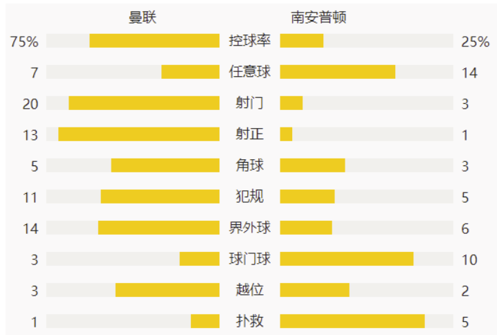 英超-曼联9-0屠南安普顿 卢克肖造三球马夏尔双响B费2传1射