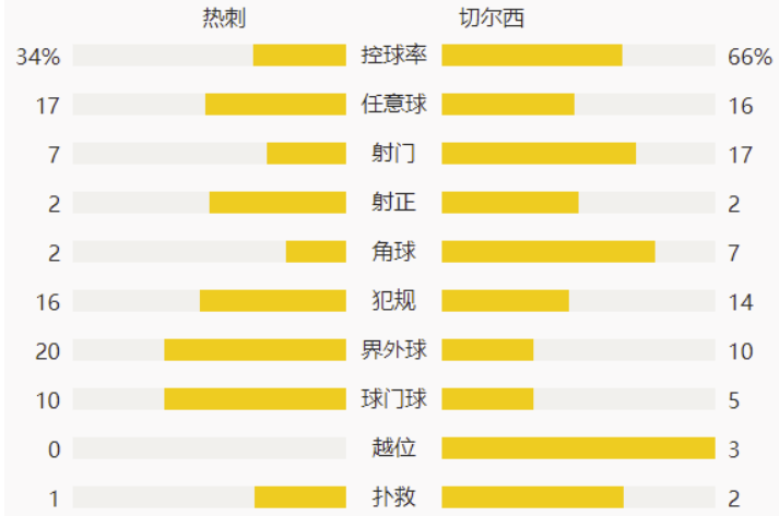 英超-热刺0-1切尔西遭三连败 维尔纳造点若日尼奥主罚命中