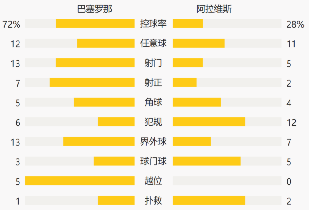 西甲-梅西世界波双响特林康2球 巴萨5-1阿拉维斯获七连胜