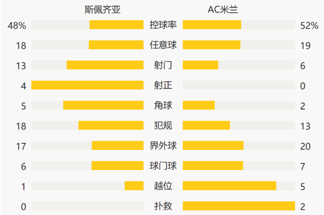 意甲-巴斯托尼世界波破门 AC米兰0射正0-2负斯佩齐亚