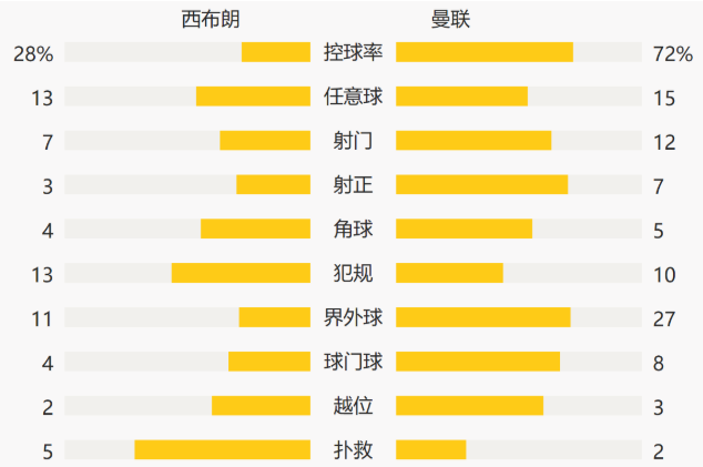 英超-迪亚涅闪击破门B费救主马奎尔中柱 曼联1-1西布朗