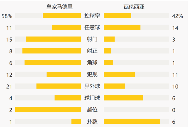 西甲-本泽马破门克罗斯传射 皇马2-0瓦伦西亚取三连胜升第二