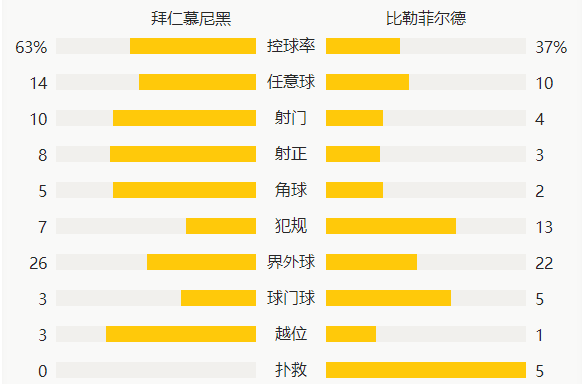 德甲-莱万破门戴维斯救主 拜仁3-3比勒菲尔德止5连胜