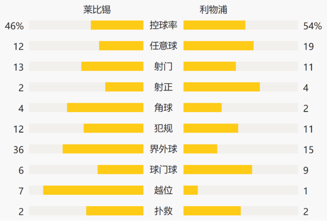 欧冠-萨拉赫马内建功萨比策送礼 利物浦客场2-0莱比锡