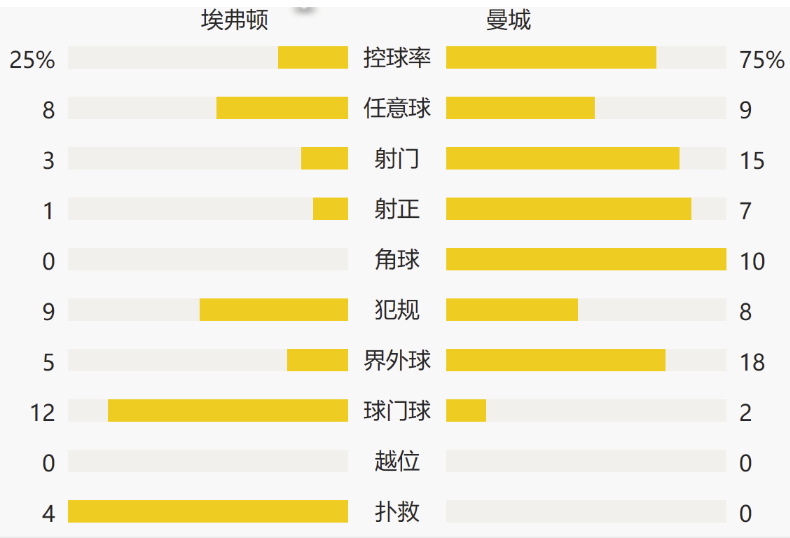 英超-马赫雷斯世界波B席传射 曼城3-1埃弗顿豪取17连胜