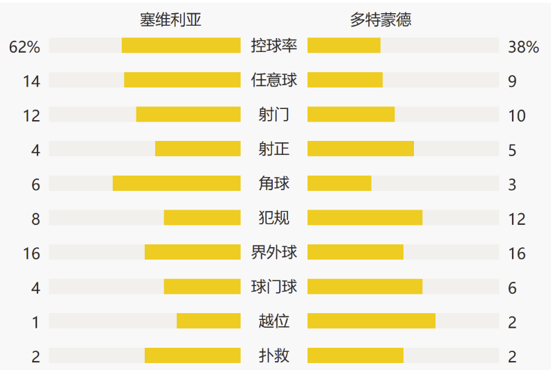 欧冠-哈兰德疯狂2射1传!多特客场3-2逆转塞维利亚