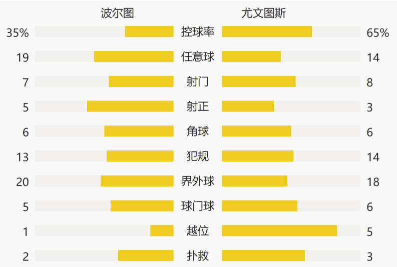 欧冠-本坦库尔送礼小基耶萨破门 尤文1-2客负波尔图