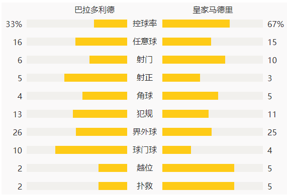 西甲-卡塞米罗头球破门 皇马1-0小胜巴拉多利德!落后马竞3分