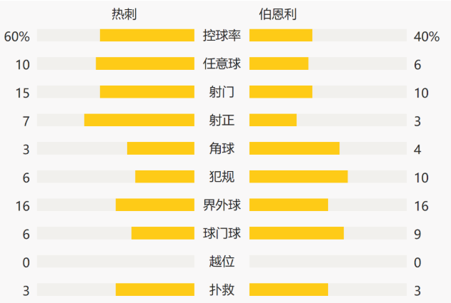 英超-贝尔2射1传凯恩进球 热刺4-0距离欧冠区6分