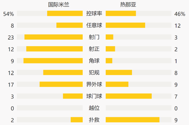 意甲-卢卡库32秒闪电破门+传射桑切斯建功 国米3-0热那亚