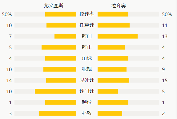 意甲-C罗替补无功莫拉塔2射1传 尤文3-1逆转拉齐奥