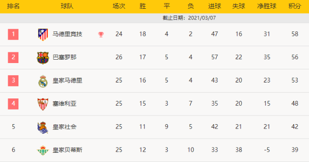 西甲-梅西两助攻、莫里巴首球 巴萨2-0奥萨苏纳联赛三连胜