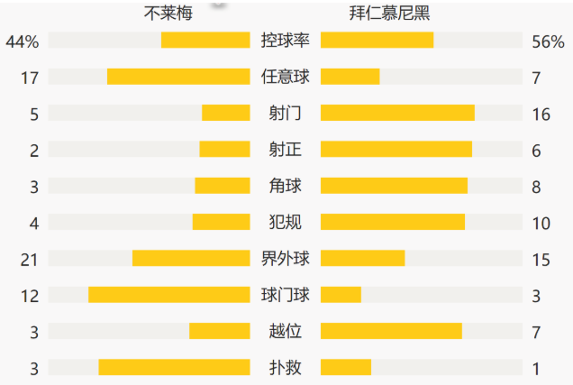 德甲-穆勒2传莱万破门创纪录+3中框 拜仁3-1不莱梅