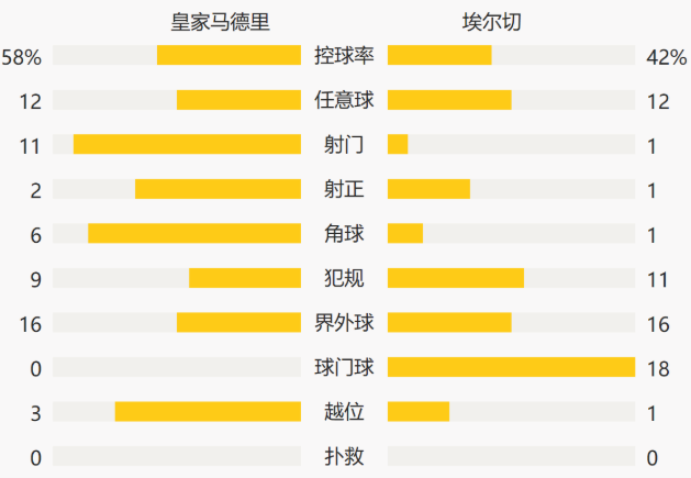 西甲-本泽马补时绝杀+梅开二度 皇马主场2-1逆转埃尔切