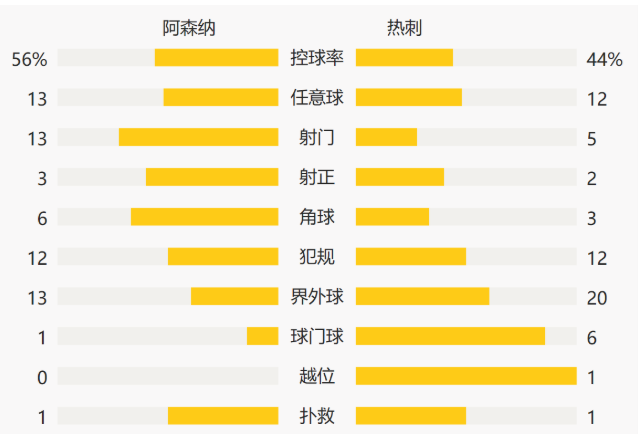 英超-拉梅拉插花脚+染红!厄德高破门 阿森纳2-1热刺