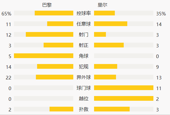 法甲-内马尔先发无所建树后染红离场 巴黎0-1里尔落后3分