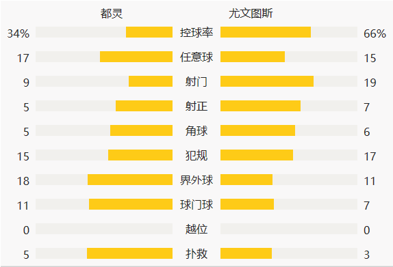 意甲-库卢回传致丢球C罗救主 尤文客场2-2战平都灵