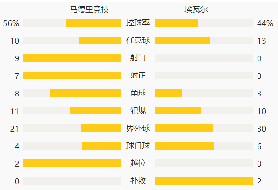 西甲-科雷亚2分钟双响卡拉斯科造三球 马竞5-0埃瓦尔继续领跑