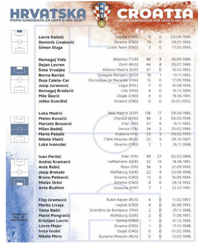 欧洲杯-克罗地亚大名单！莫德里奇领衔 8人替补候选曝光