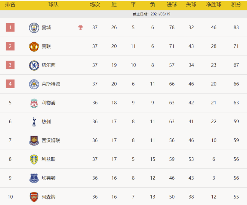 英超形势：曼联提前锁定亚军 热刺西汉姆无缘欧冠