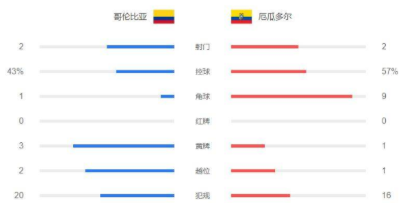 美洲杯-夸德拉多战术任意球 哥伦比亚1-0厄瓜多尔