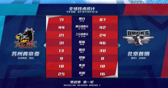 翟晓川复出砍21+13范子铭25分 吴冠希16分 江苏71-87负北京 