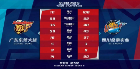 胡明轩36+7 徐杰24+7 李泓翰26分 广东110-108险胜四川五连胜