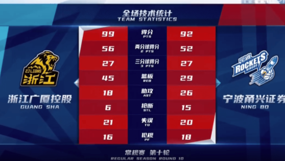 姜文17分 赵嘉仁11+13 宁鸿宇22分 广厦99-92送宁波10连败