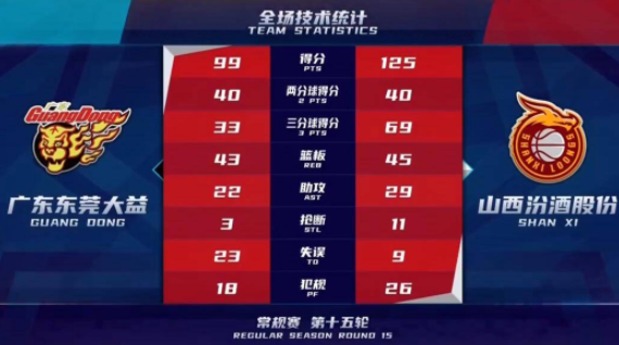 原帅28分&8三分 费尔德21+7 胡明轩19+6 山西125-99轻取广东迎4连胜