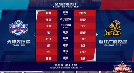 赵岩昊30+6 胡金秋24+12 罗切斯特16+5 广厦105-84大胜天津