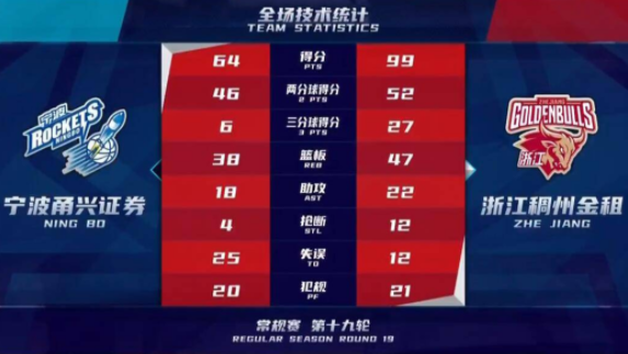 浙江99-64大胜宁波迎7连胜 王仔路21+5+6陆文博16分