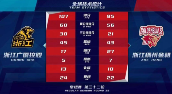 广厦107-95胜浙江迎5连胜 奥卡福25+12孙铭徽20+8格林31+12+8